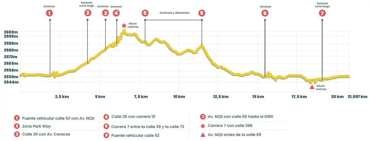 Altimetría RECORRIDO 21K media maratón de Bogotá